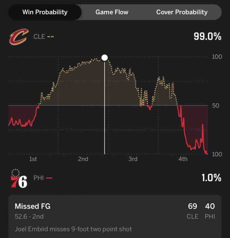 熟悉的味道!当76人落后29分时 ESPN预测其获胜概率仅有1%!